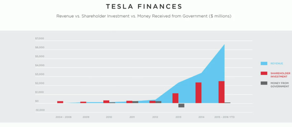 How Little Government Financial Support to Tesla